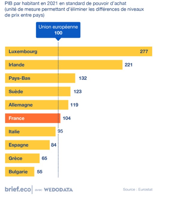 Actu-éco : PIB par habitants en 2021 | Melchior